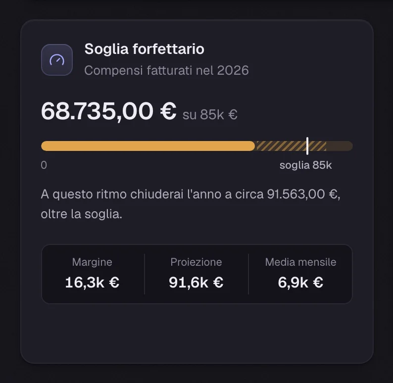 Il riquadro Soglia forfettario: i compensi fatturati nell'anno rispetto agli 85.000 € e la proiezione a fine anno.