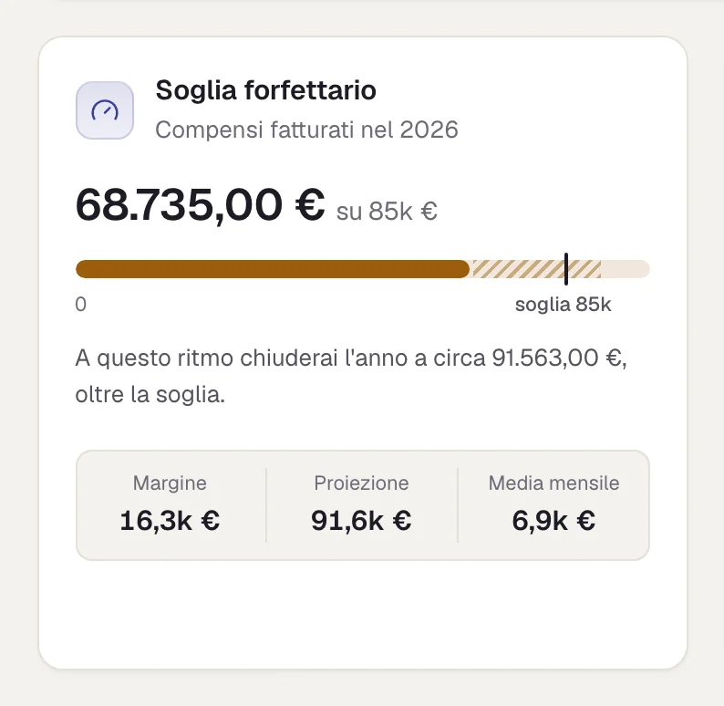 Il riquadro Soglia forfettario: i compensi fatturati nell'anno rispetto agli 85.000 € e la proiezione a fine anno.